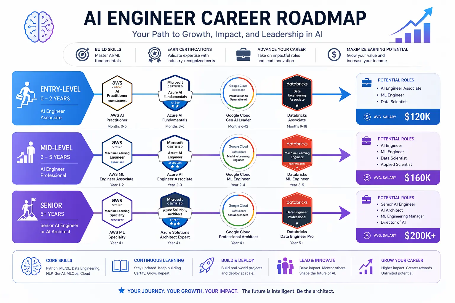 Career path roadmap for AI engineers showing progression from entry to senior level
