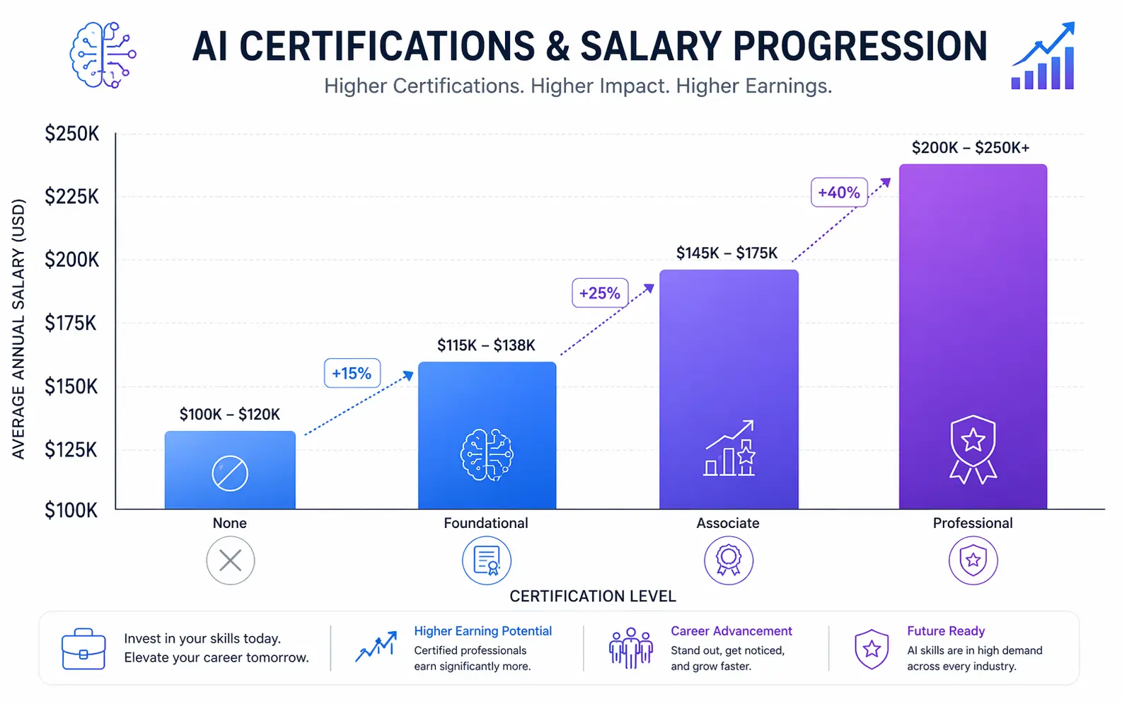 Salary impact chart showing income growth with AI certifications