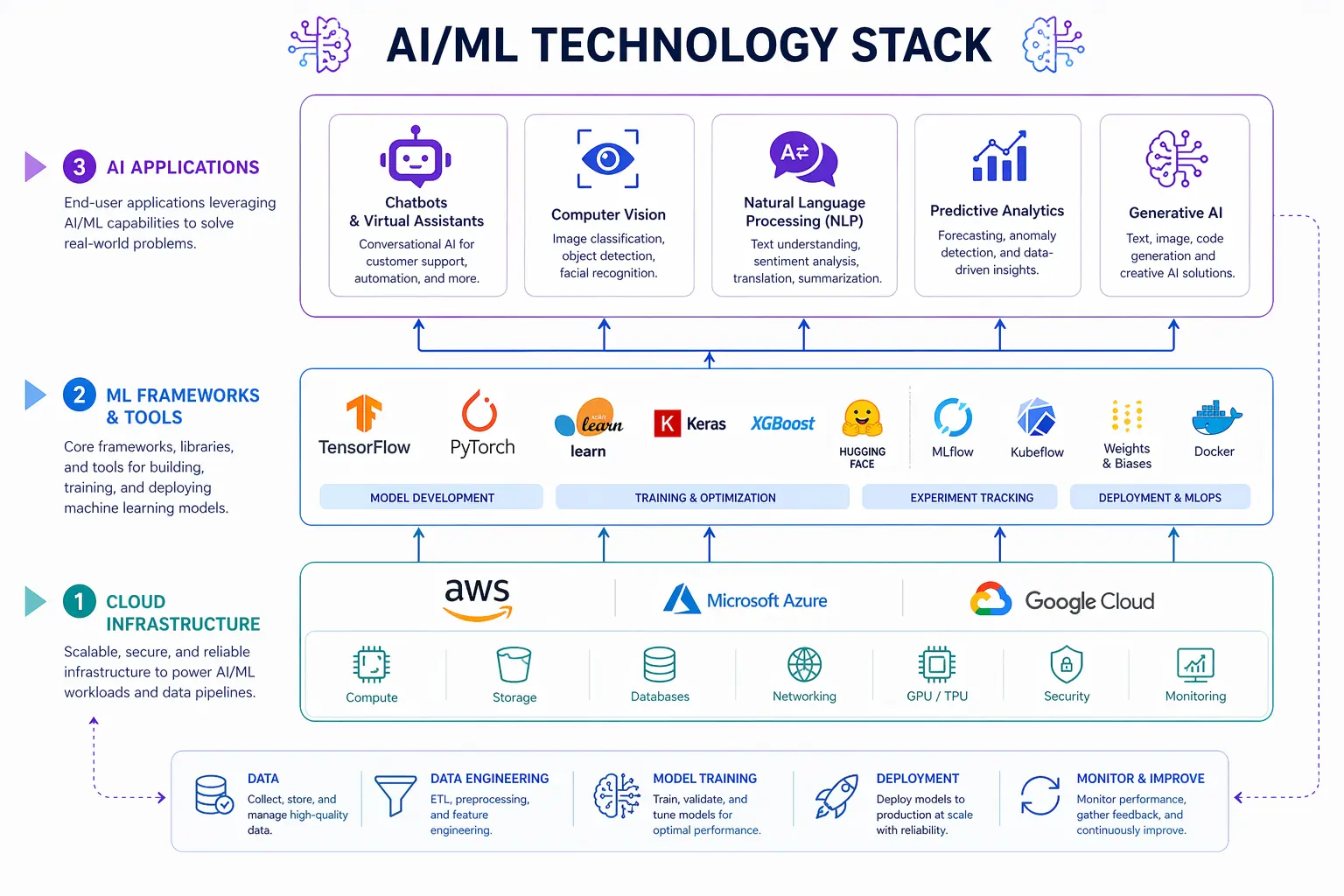 AI and ML technology stack showing cloud infrastructure, frameworks, and applications