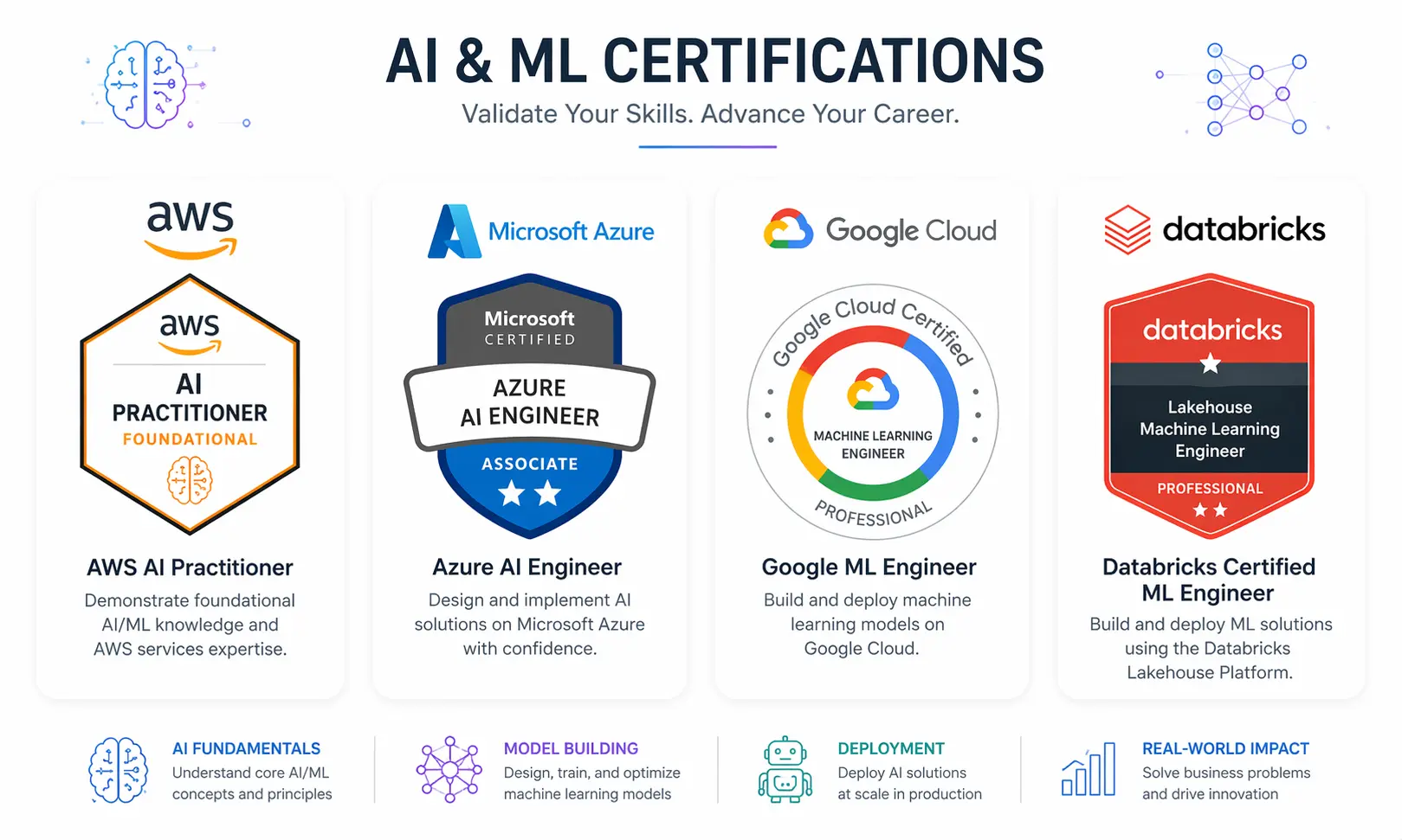Comparison of top AI certification badges from AWS, Azure, Google Cloud, and Databricks