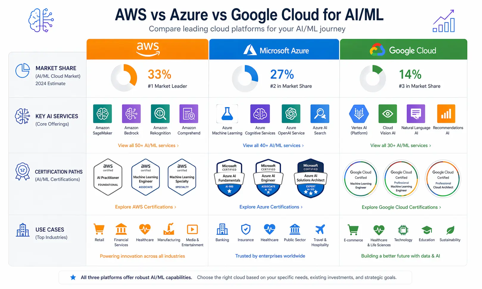 Side-by-side comparison of AWS, Azure, and Google Cloud AI services and certifications
