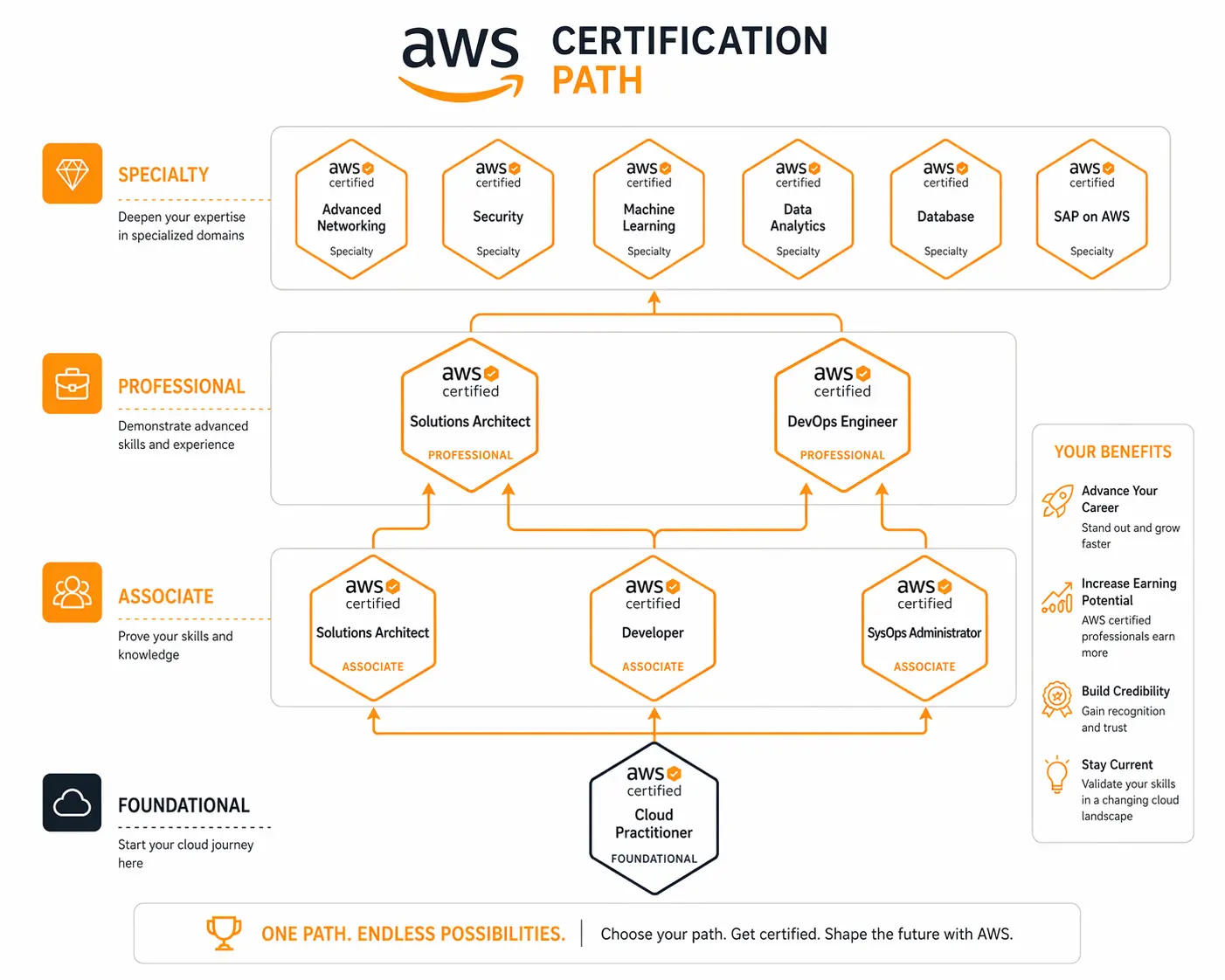 AWS certification progression path from Cloud Practitioner to Professional and Specialty levels