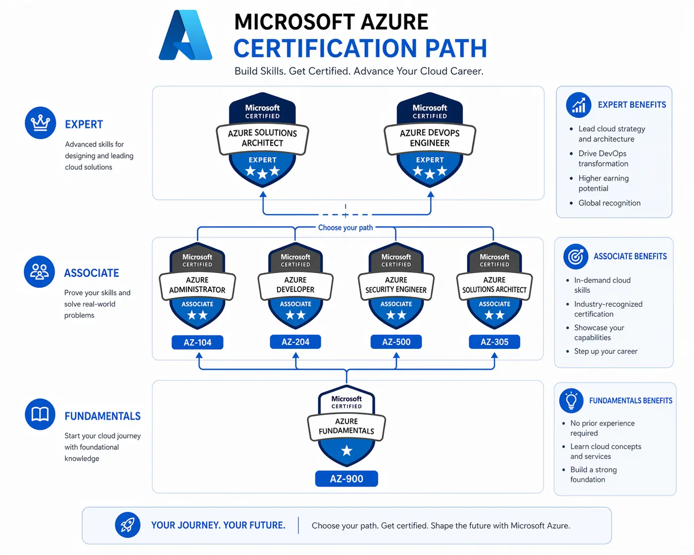 Azure certification progression path from Fundamentals to Associate and Expert levels