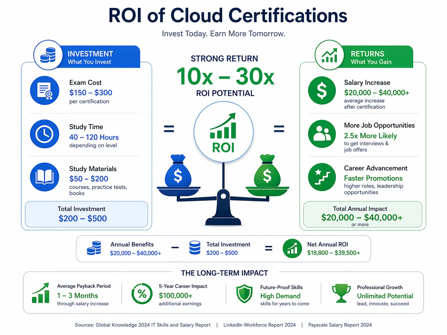 ROI calculation showing investment vs returns for cloud certifications