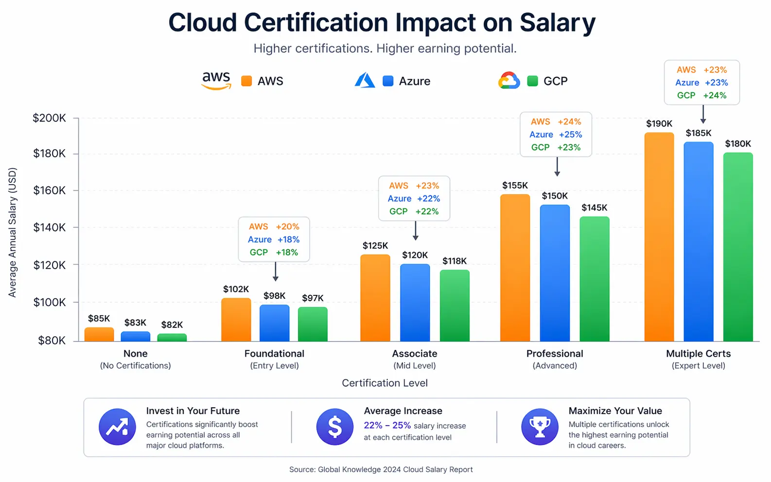 Salary progression chart showing income growth with cloud certifications