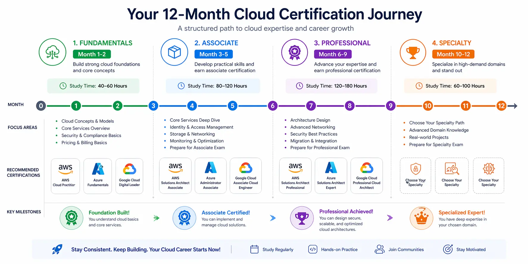 12-month cloud certification study timeline with milestones and progression