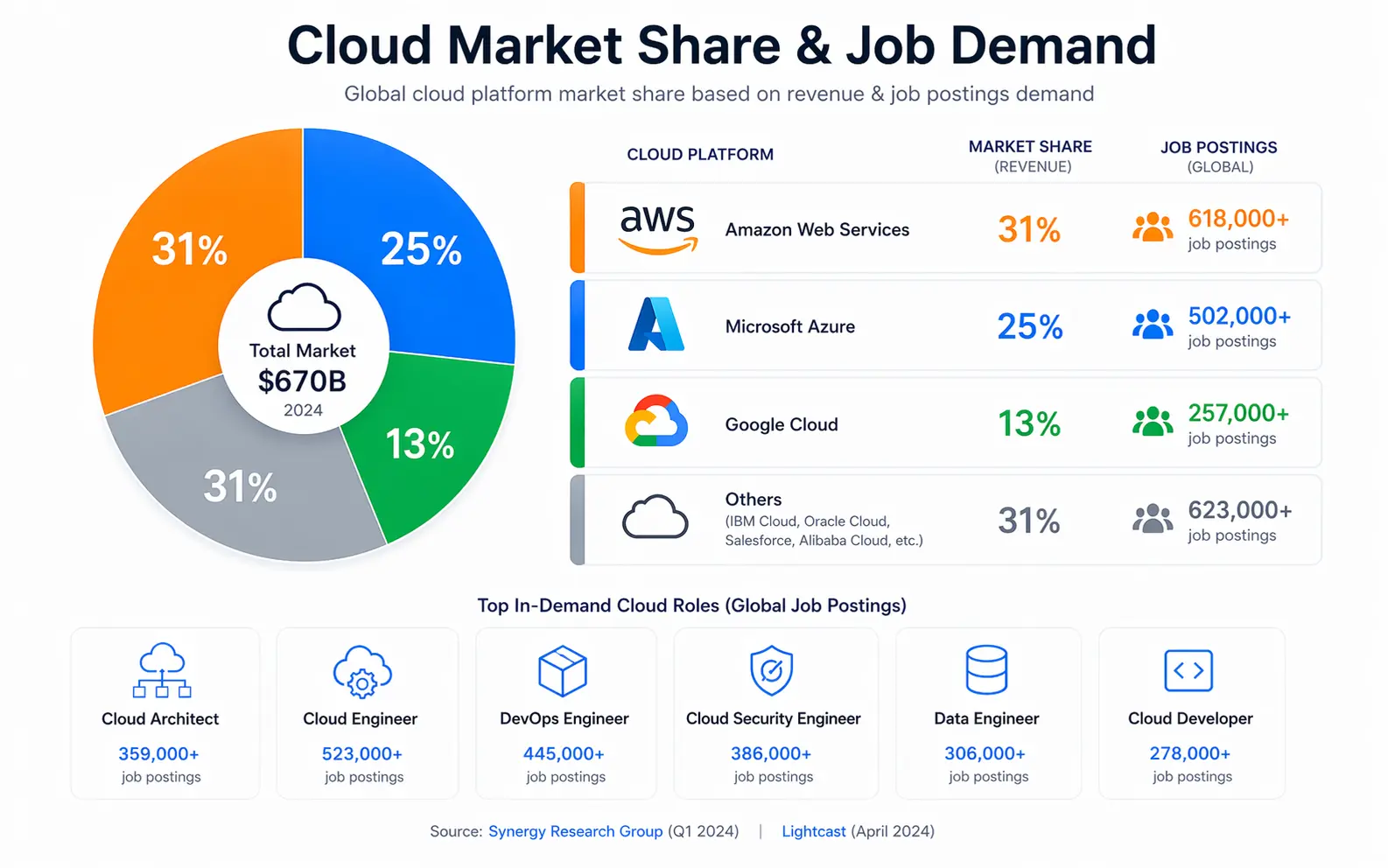 Cloud job market demand analysis showing distribution across AWS, Azure, and GCP