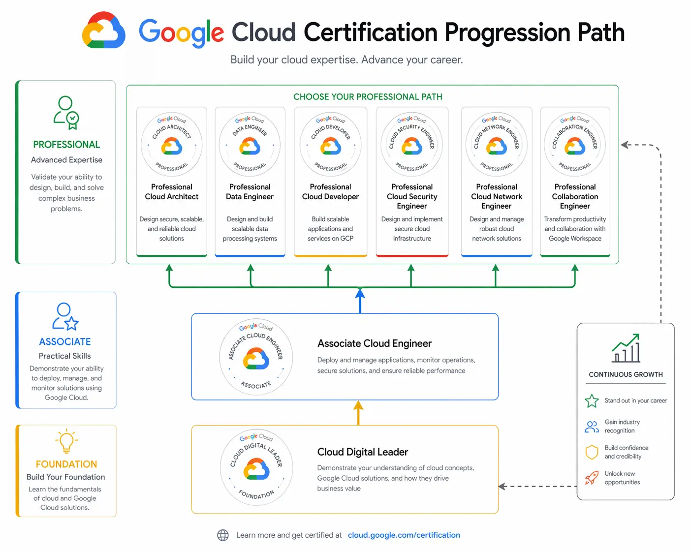 Google Cloud certification progression path from Digital Leader to Associate and Professional levels