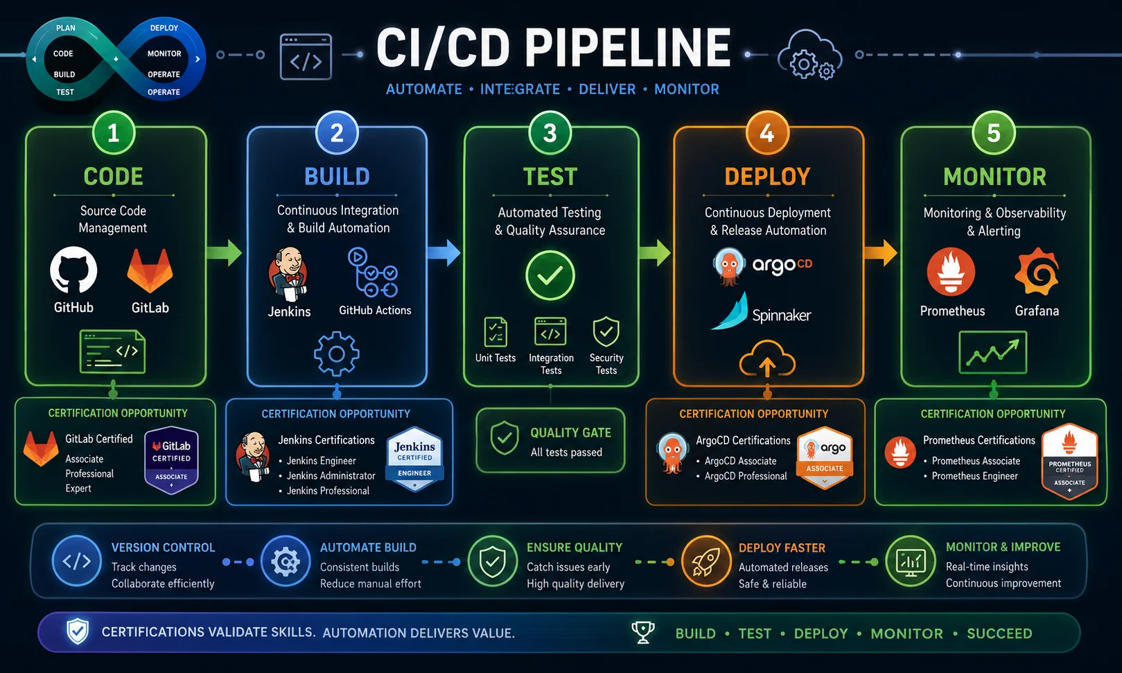 CI/CD pipeline showing certification opportunities at each stage from code to deployment