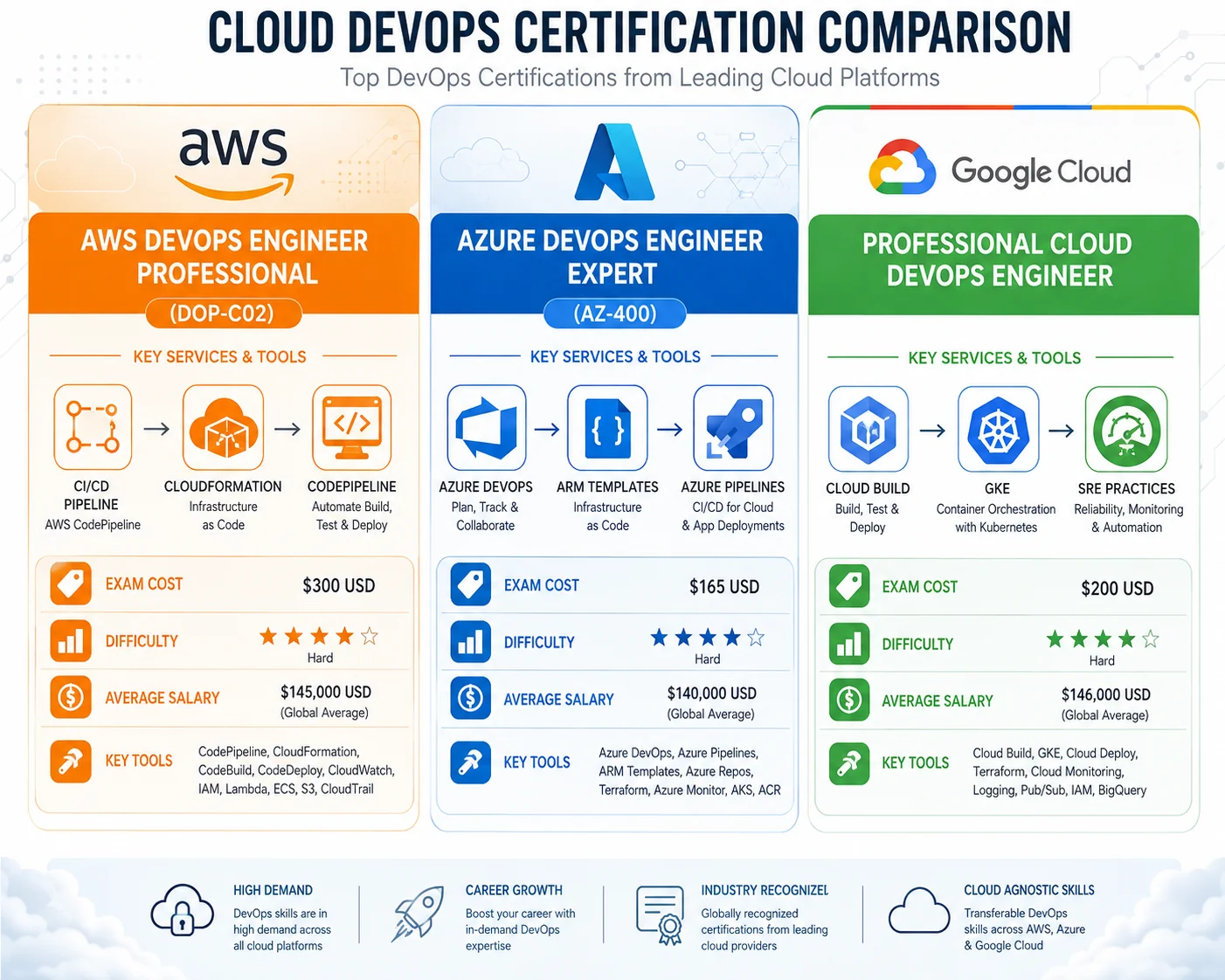 Comparison of AWS, Azure, and GCP DevOps certifications showing paths and requirements