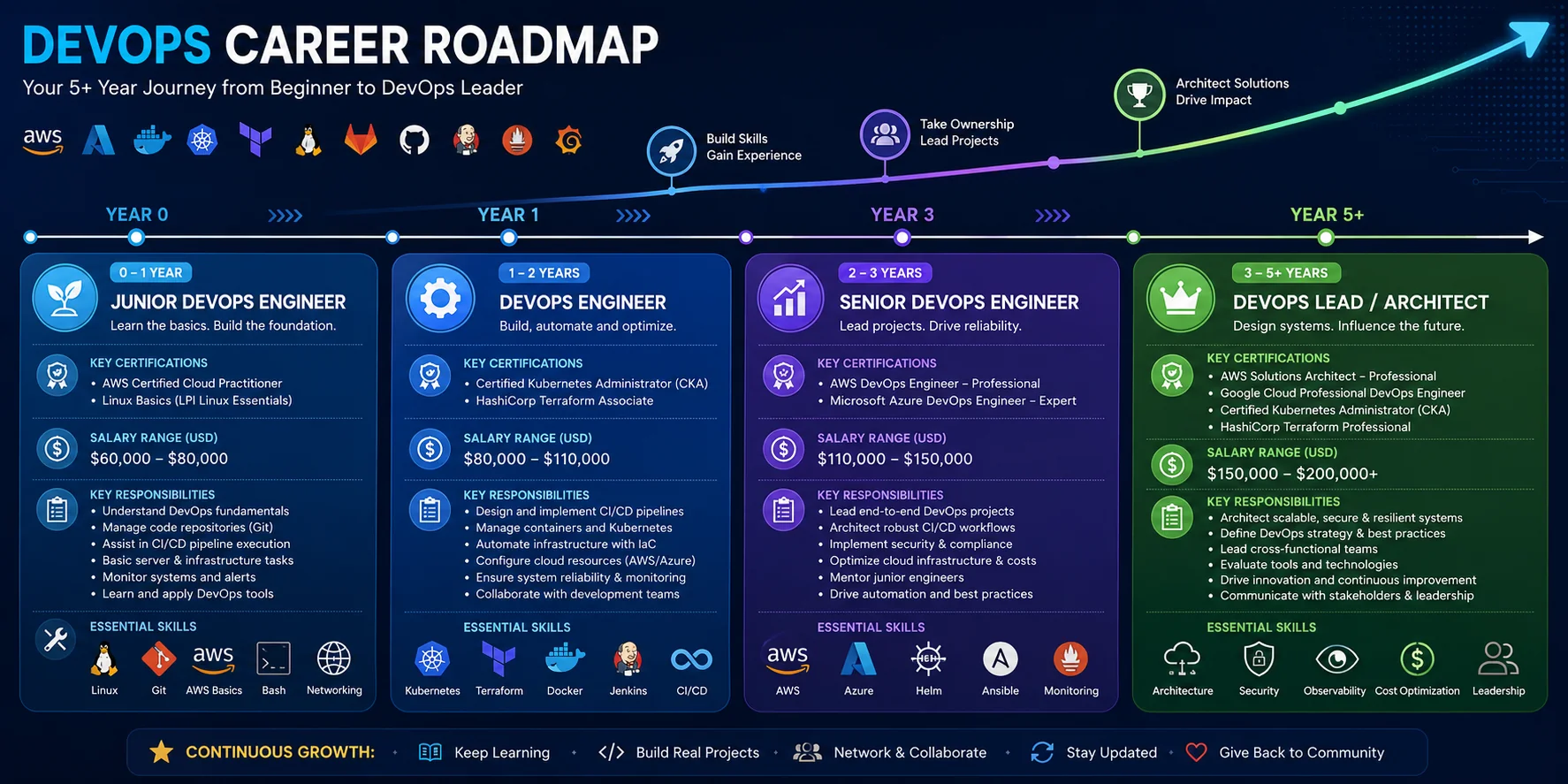 Timeline showing DevOps career progression from junior to lead with certifications