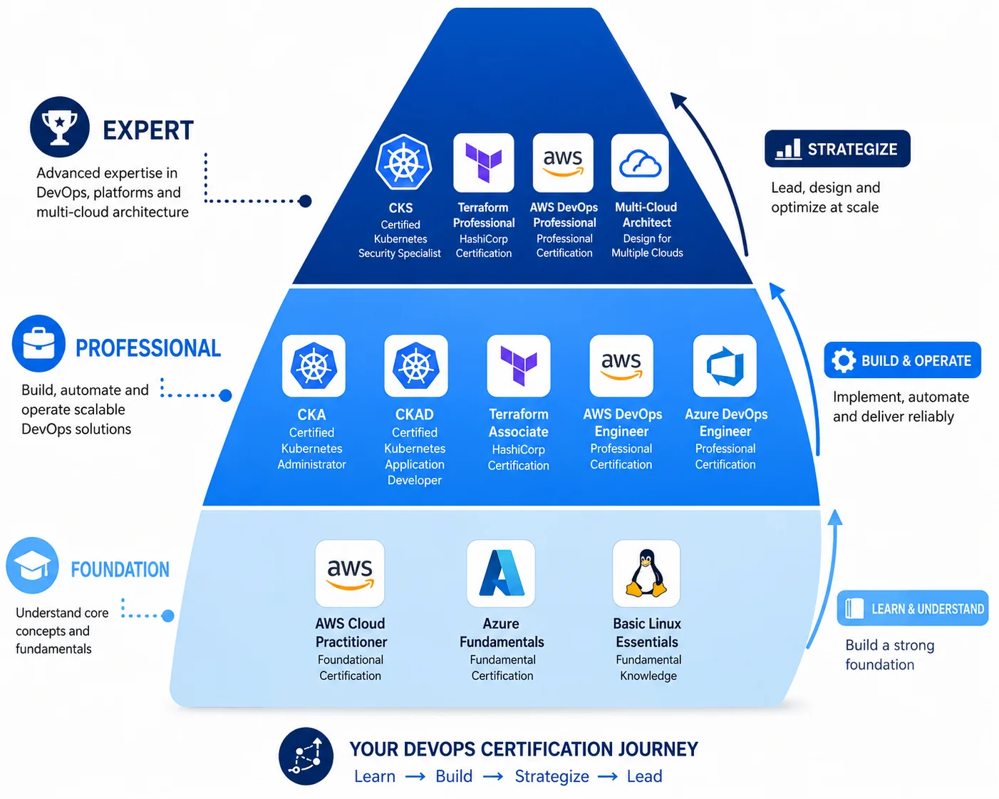 Pyramid showing three levels of DevOps certifications from foundation to expert