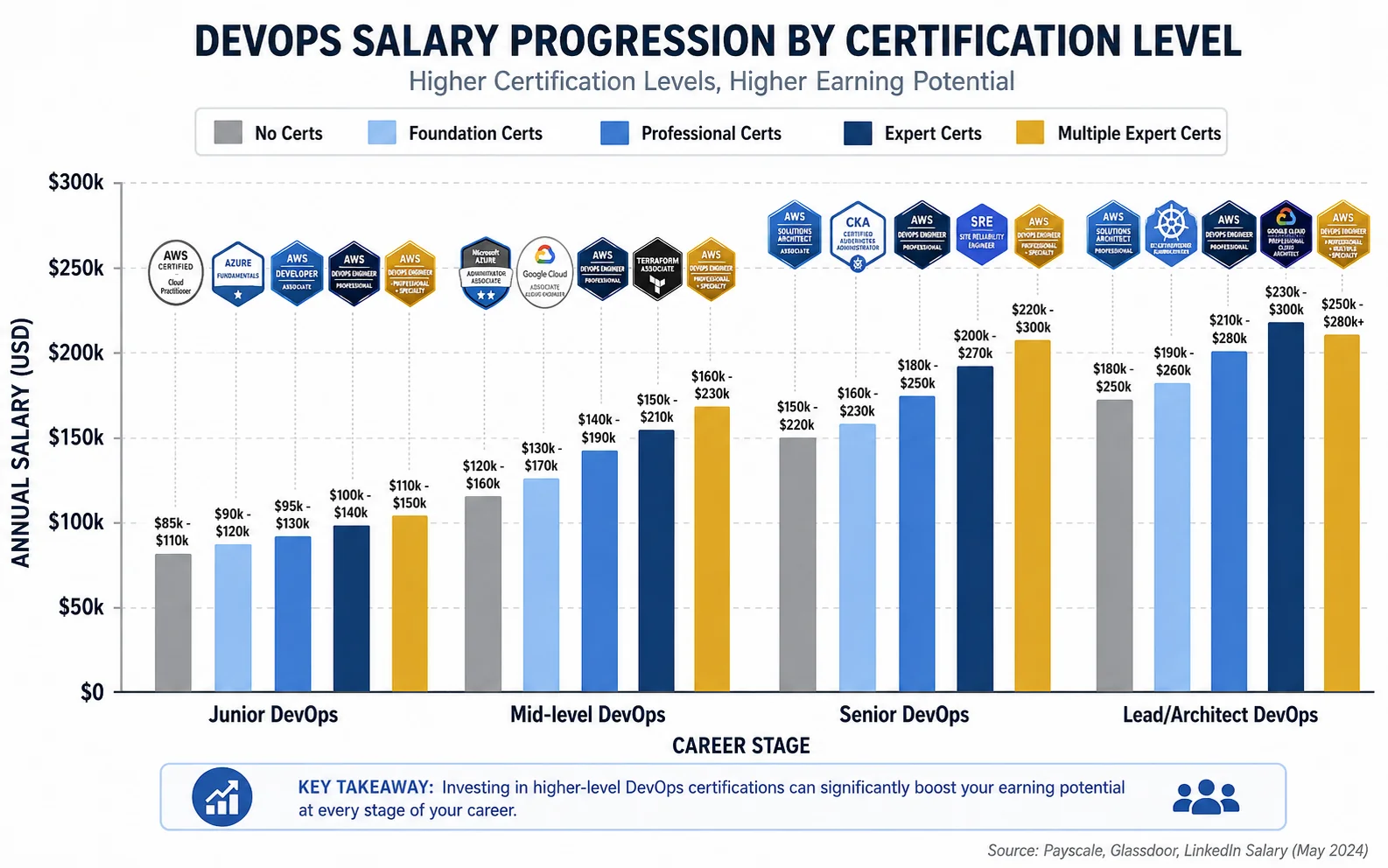 Bar chart showing DevOps salary progression by certification level