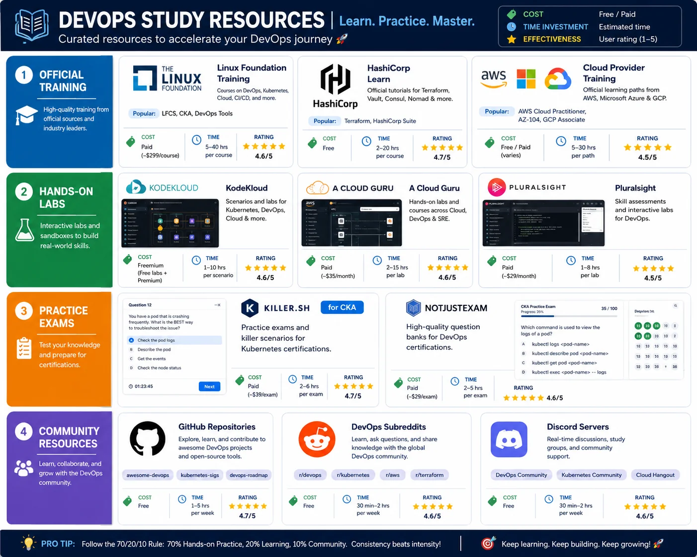 Grid showing DevOps study resources organized by category and platform