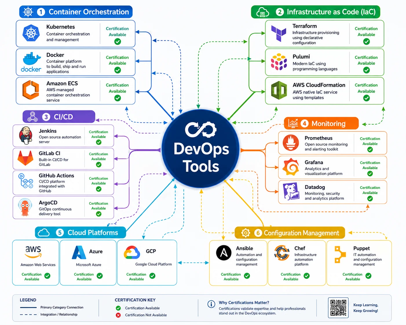Mind map of DevOps tools ecosystem organized by category