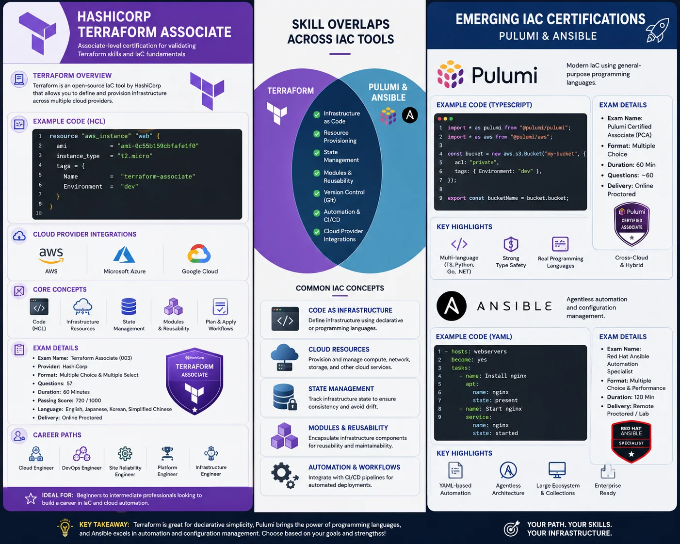Comparison chart of Infrastructure as Code certifications including Terraform, Pulumi, and cloud-native IaC tools