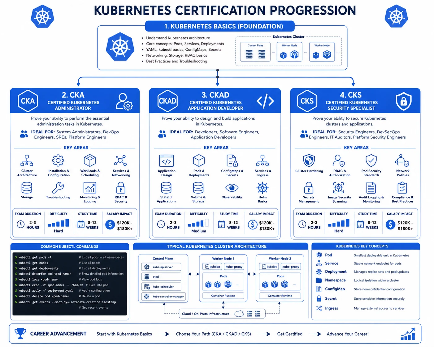 Flowchart showing Kubernetes certification progression from CKA to CKAD to CKS
