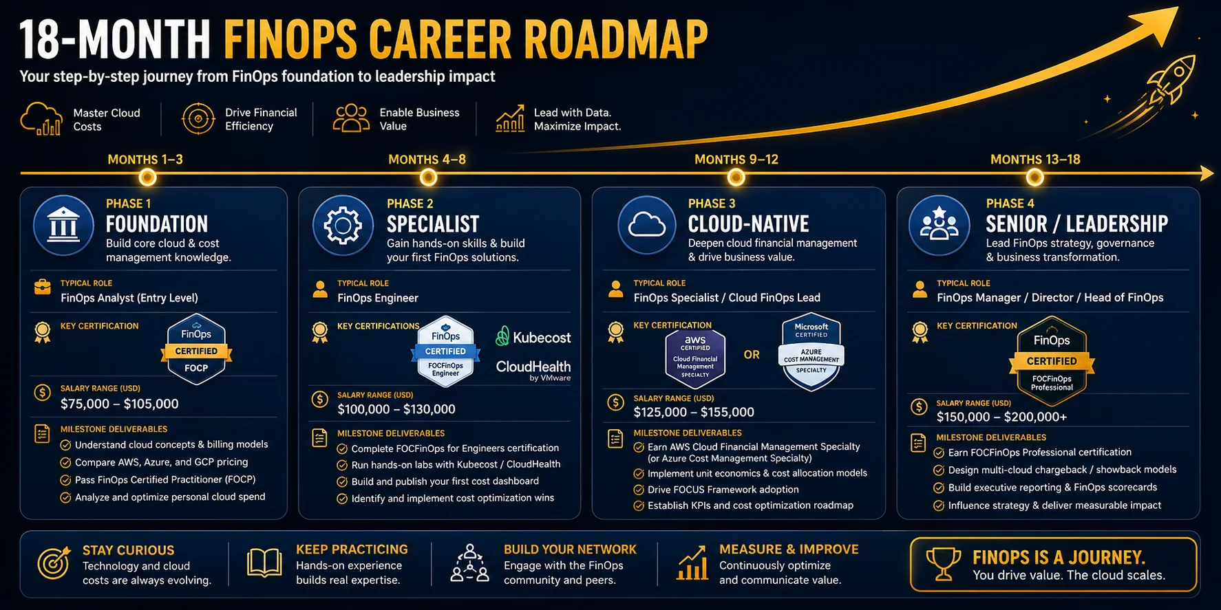 18-month FinOps career roadmap timeline showing four phases from FOCP to FinOps Professional