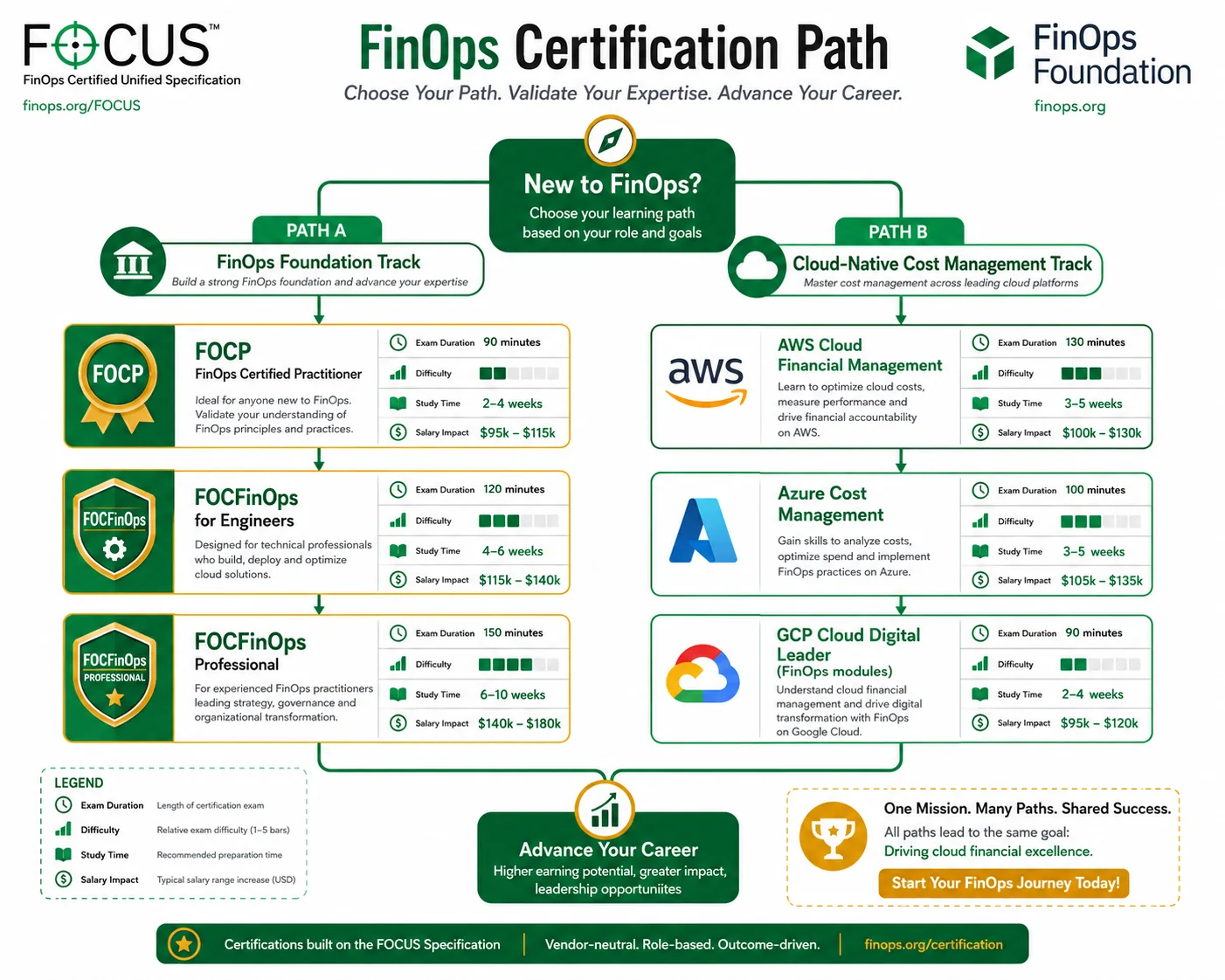 FinOps certification path flowchart from FOCP through engineer specialization to FinOps Professional