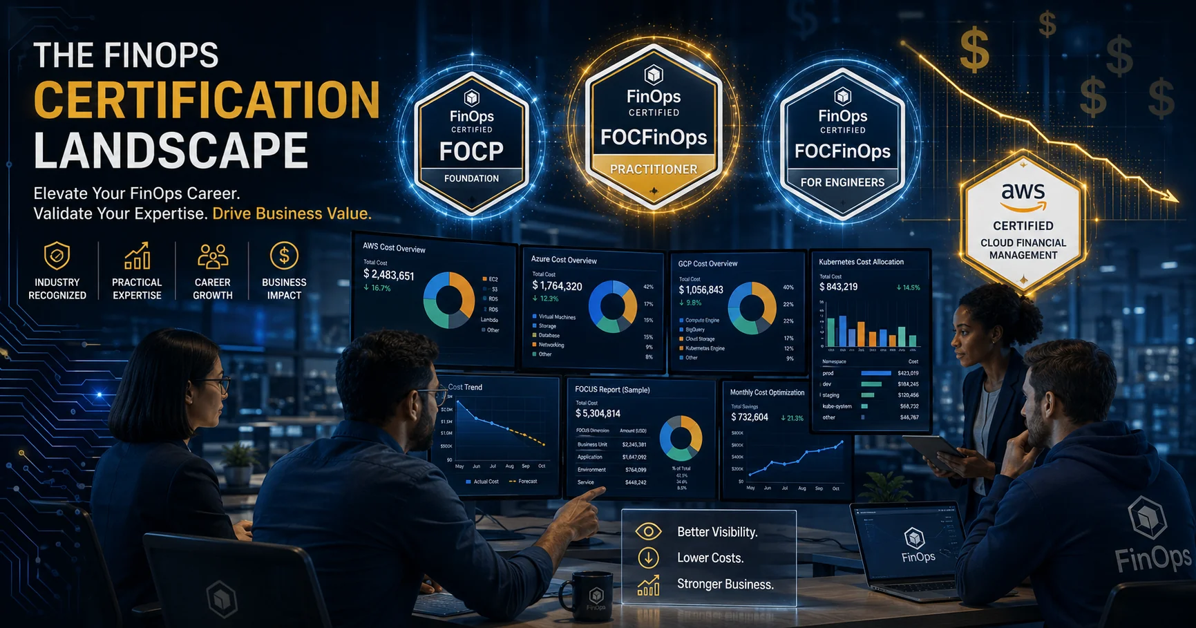 FinOps certifications landscape showing FOCP, engineer track, and cloud cost management certification paths