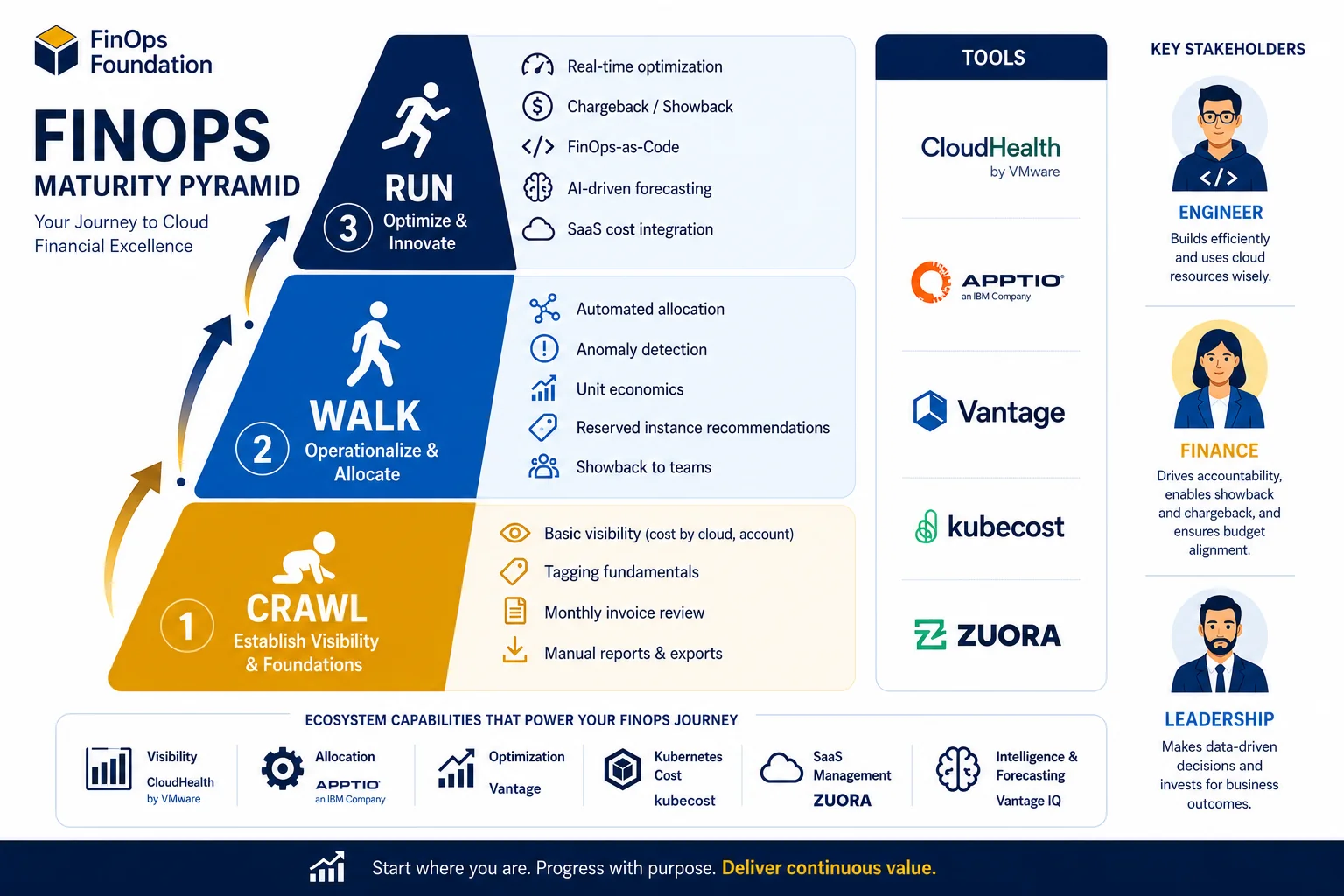 FinOps maturity pyramid showing the Crawl, Walk, Run phases with associated tools and stakeholders
