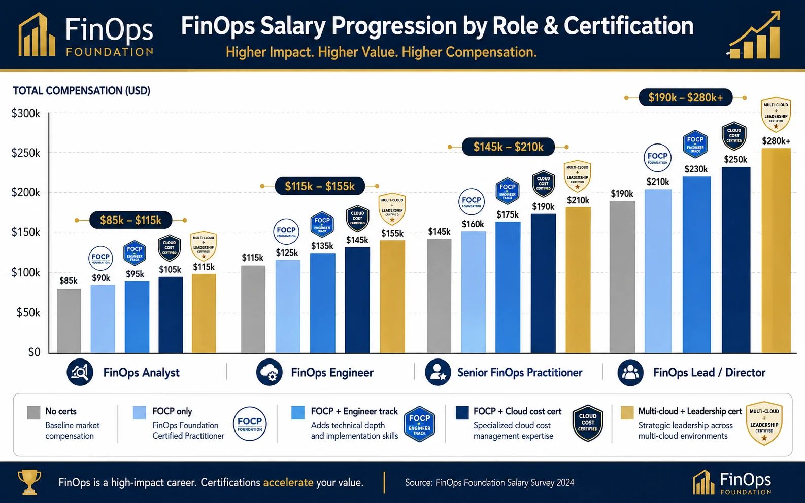 Bar chart showing FinOps salary progression by role and certification level from analyst to director