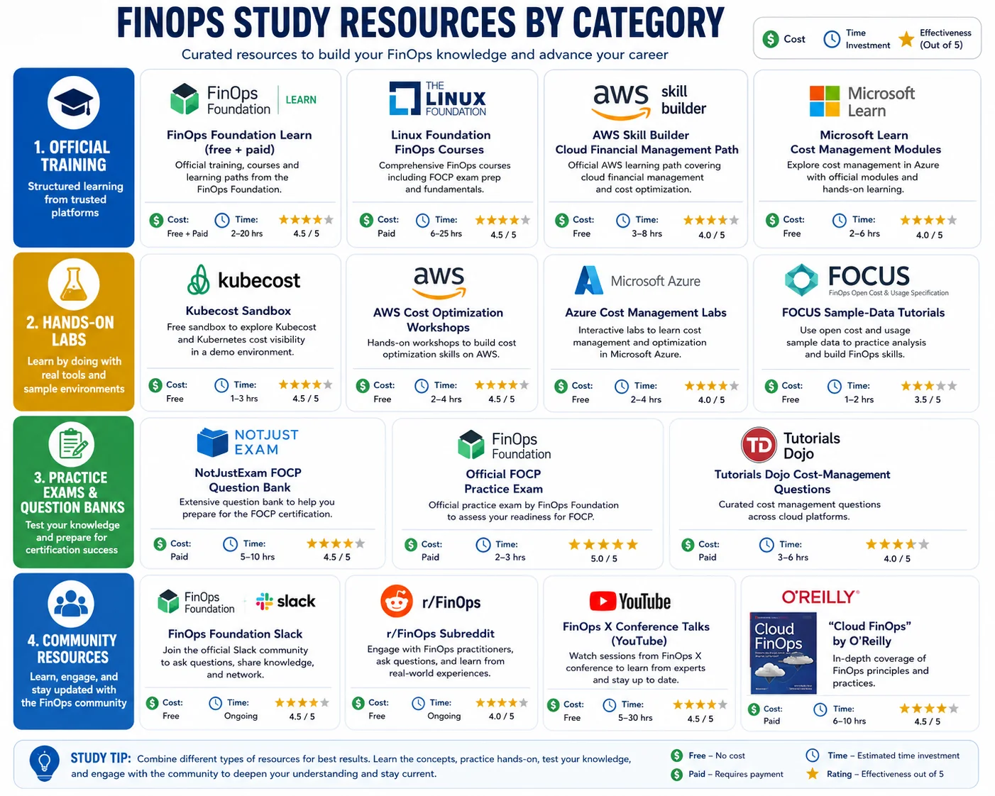FinOps study resources organized by category: official training, books, practice exams, hands-on labs, and community