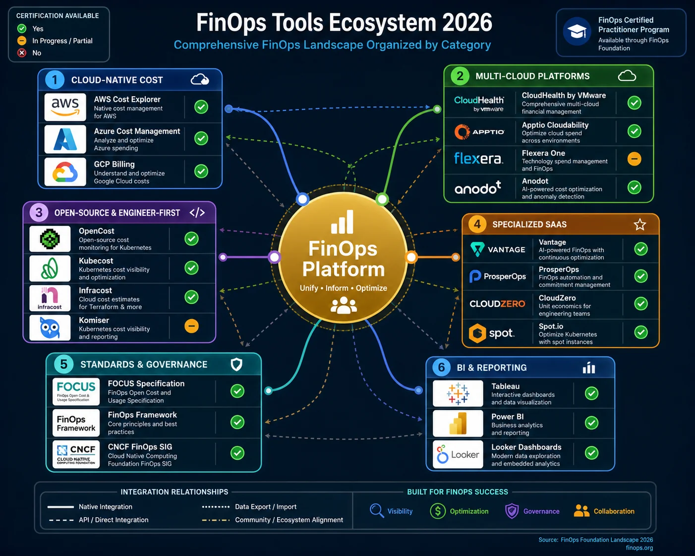FinOps tools ecosystem mind map showing cloud-native, multi-cloud, open-source, specialized SaaS, standards, and BI categories