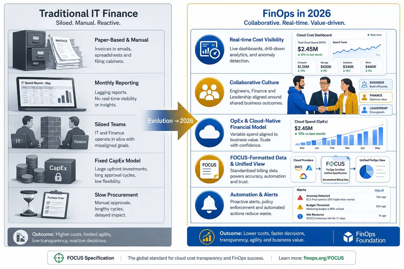 FinOps vs traditional IT finance comparison showing the shift from CapEx silos to collaborative real-time cloud cost management
