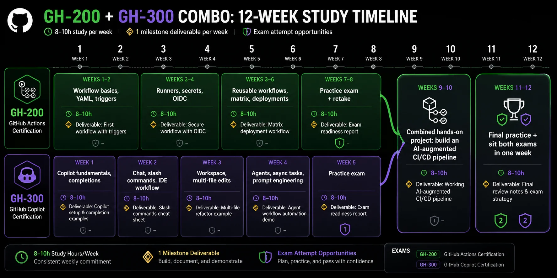 12-week parallel study timeline for GH-200 and GH-300 GitHub certifications