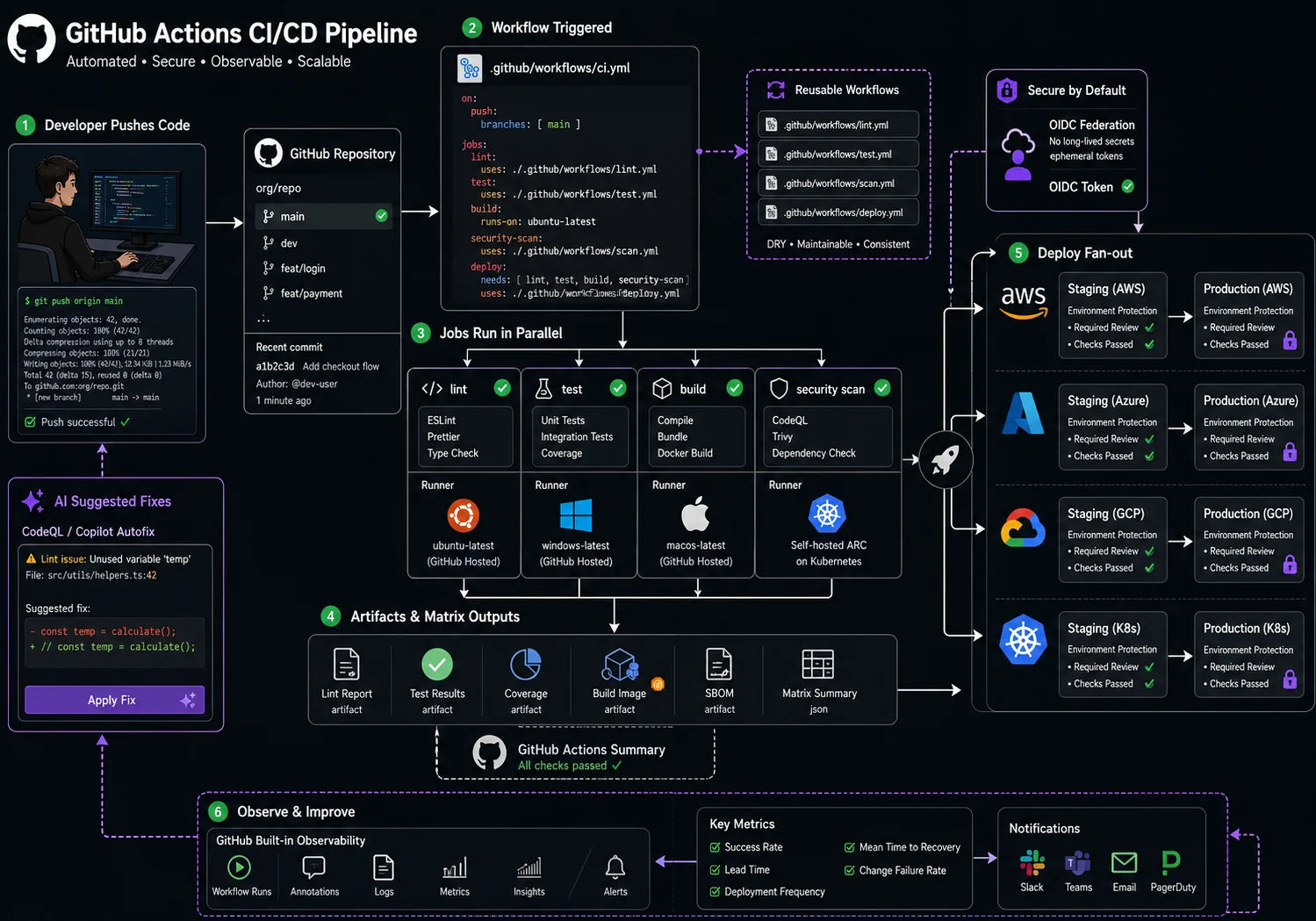 GitHub Actions CI/CD architecture diagram showing workflow triggers, runners, OIDC, and multi-cloud deployment