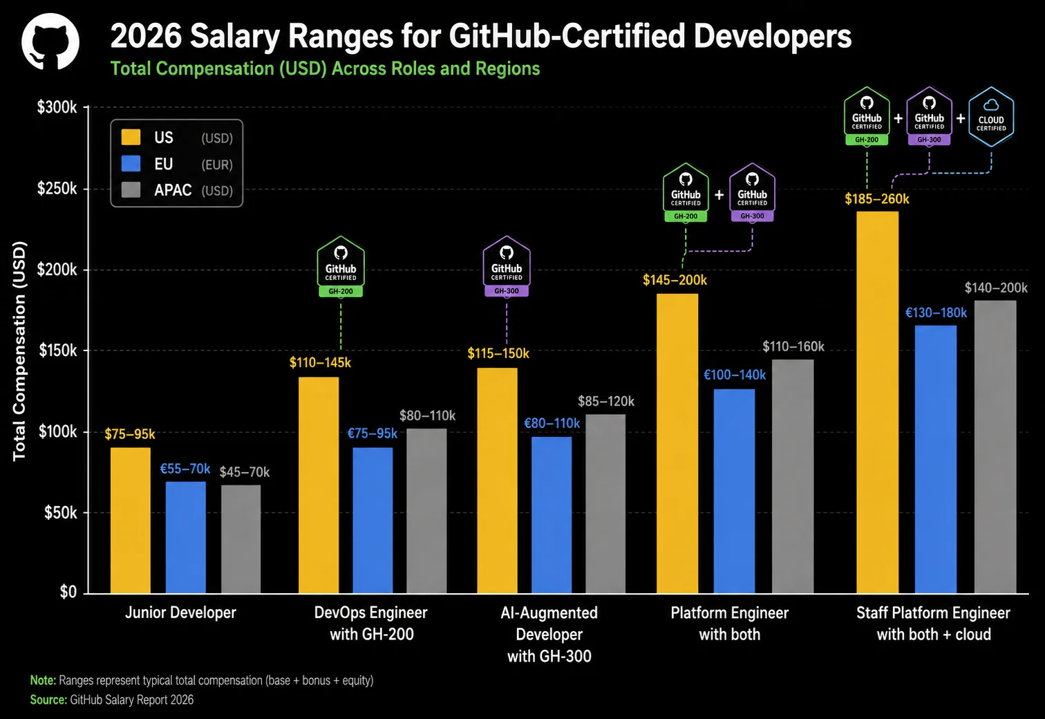2026 salary chart for GitHub certified developers by role and region