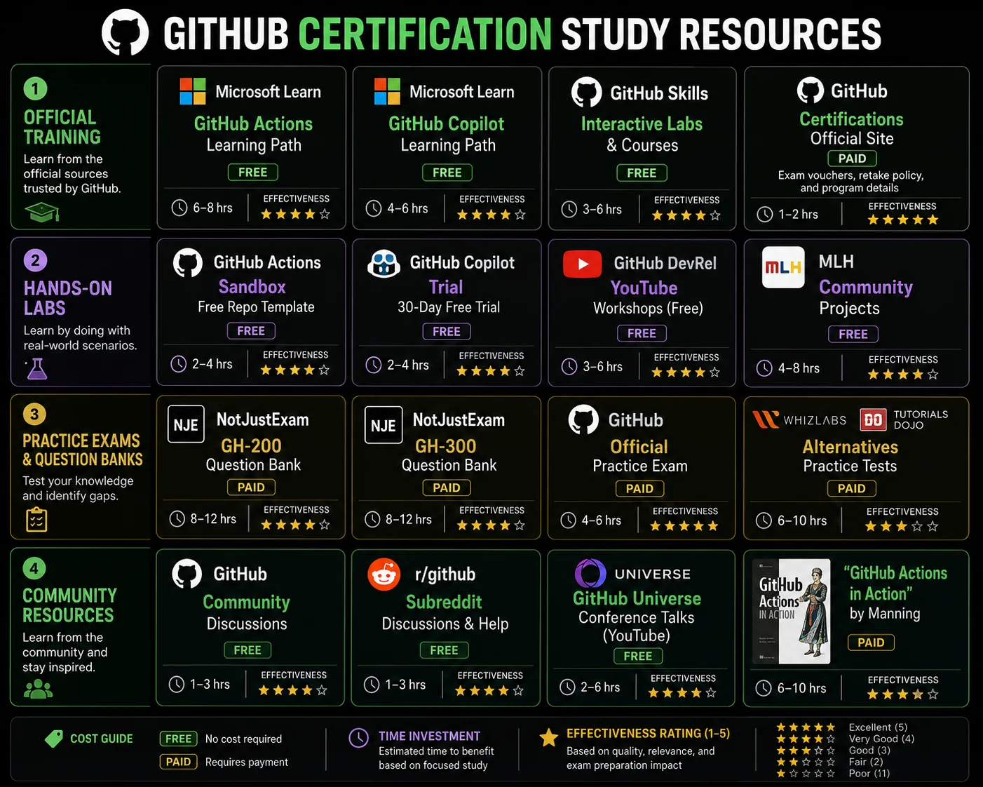 Grid of GitHub certification study resources organized by official, hands-on, practice, and community
