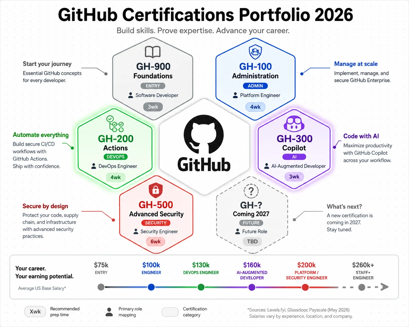 GitHub certifications portfolio 2026: GH-900, GH-100, GH-200, GH-300, and GH-500 with role and salary mappings
