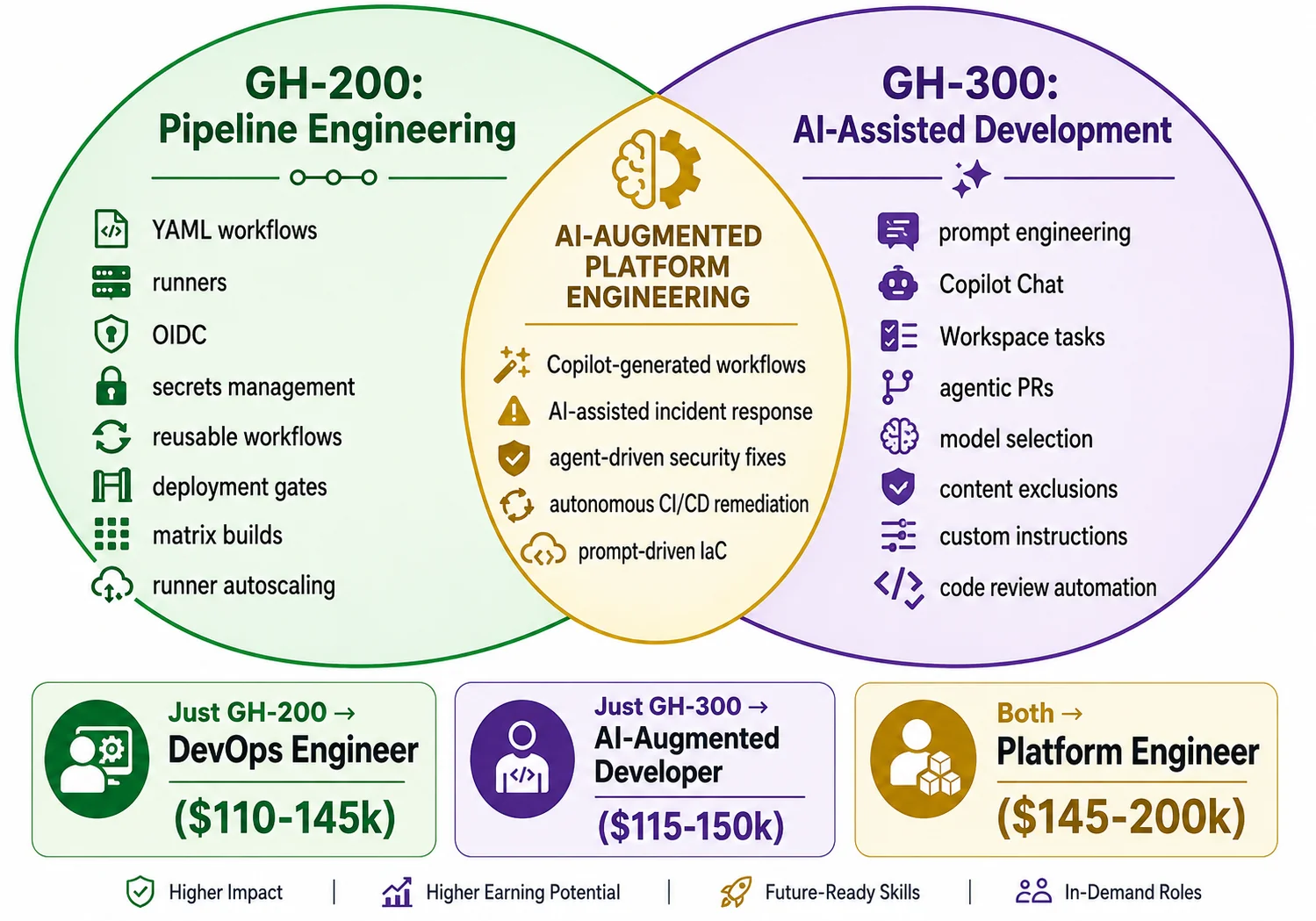 Venn diagram showing how GH-200 and GH-300 skills overlap into AI-augmented platform engineering