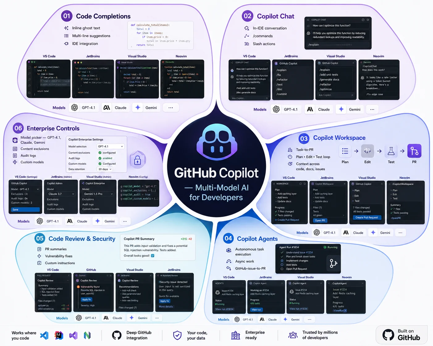 GitHub Copilot capability map: completions, Chat, Workspace, Agents, code review, and enterprise controls