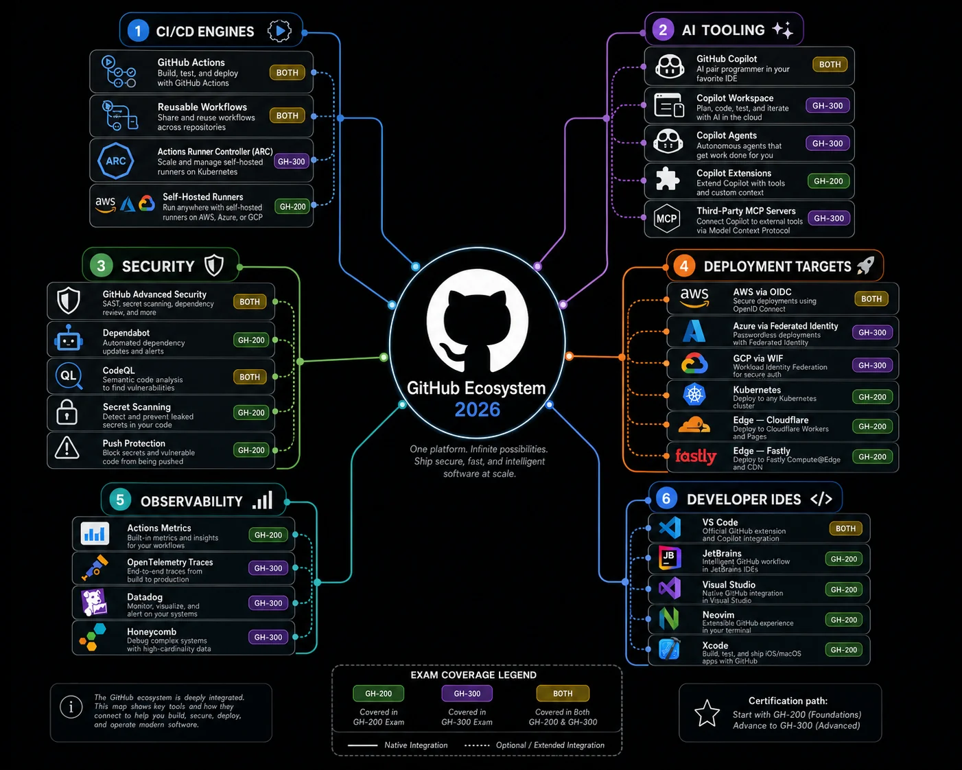 GitHub developer tools ecosystem mind map covering Actions, Copilot, Advanced Security, and deployment targets