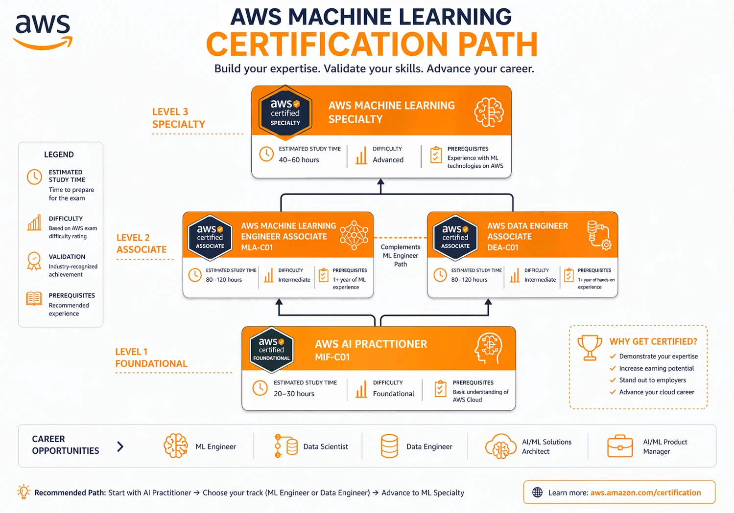 AWS ML certification path from AI Practitioner to ML Specialty showing progression and requirements