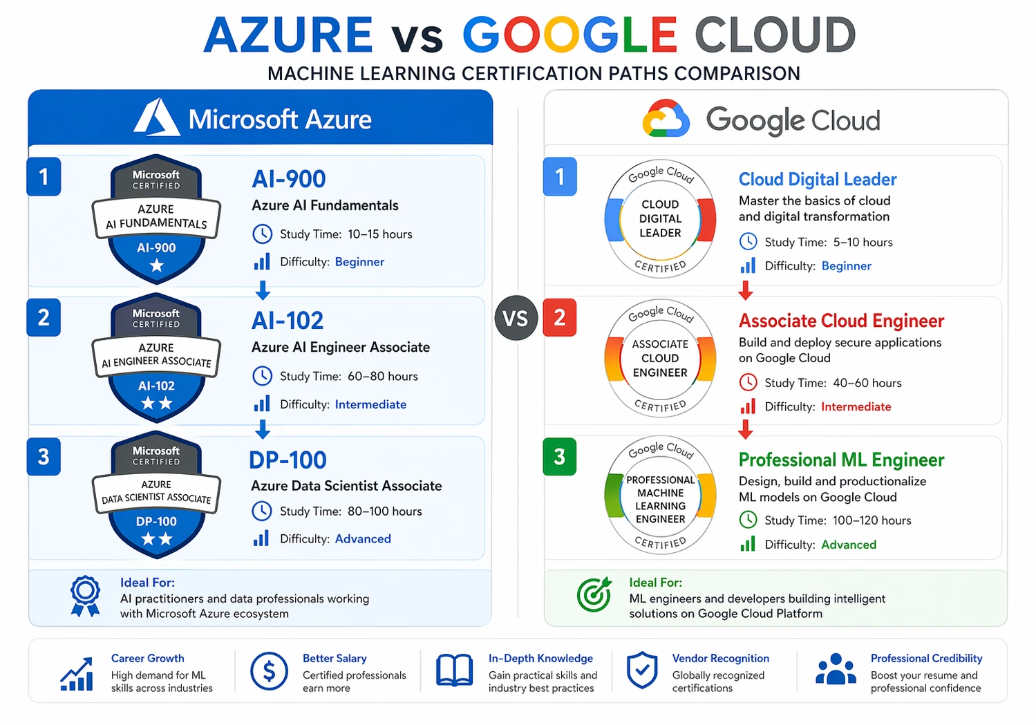 Side-by-side comparison of Azure and Google Cloud ML certification paths with difficulty and salary data