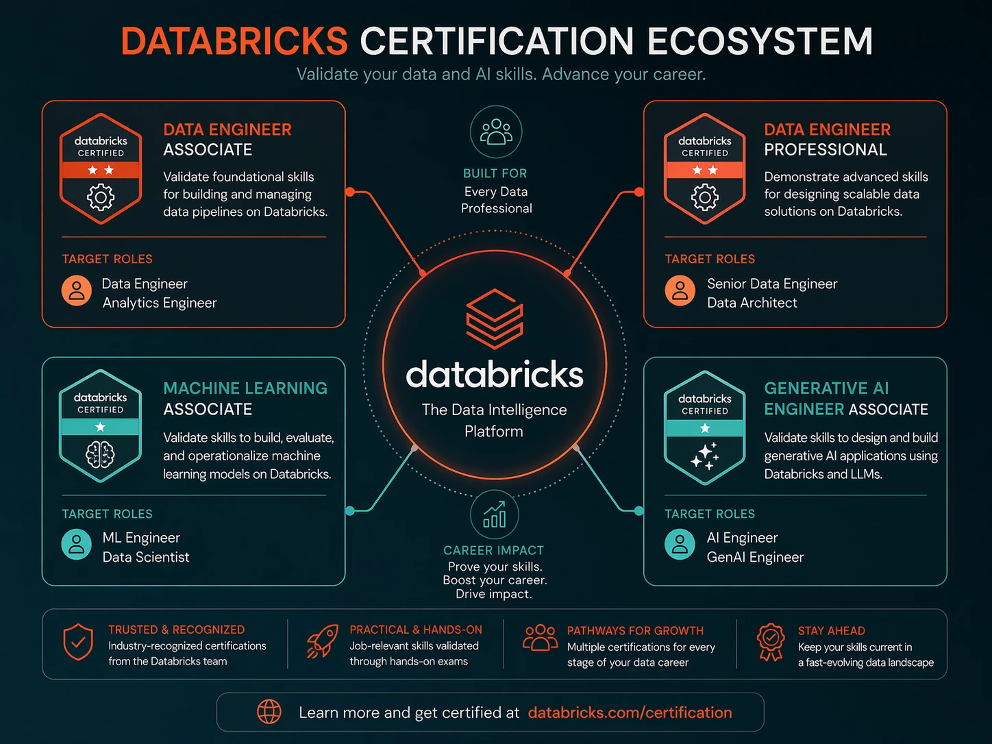 Databricks ML certification path showing Data Engineer, ML Associate, ML Professional, and GenAI Engineer progression