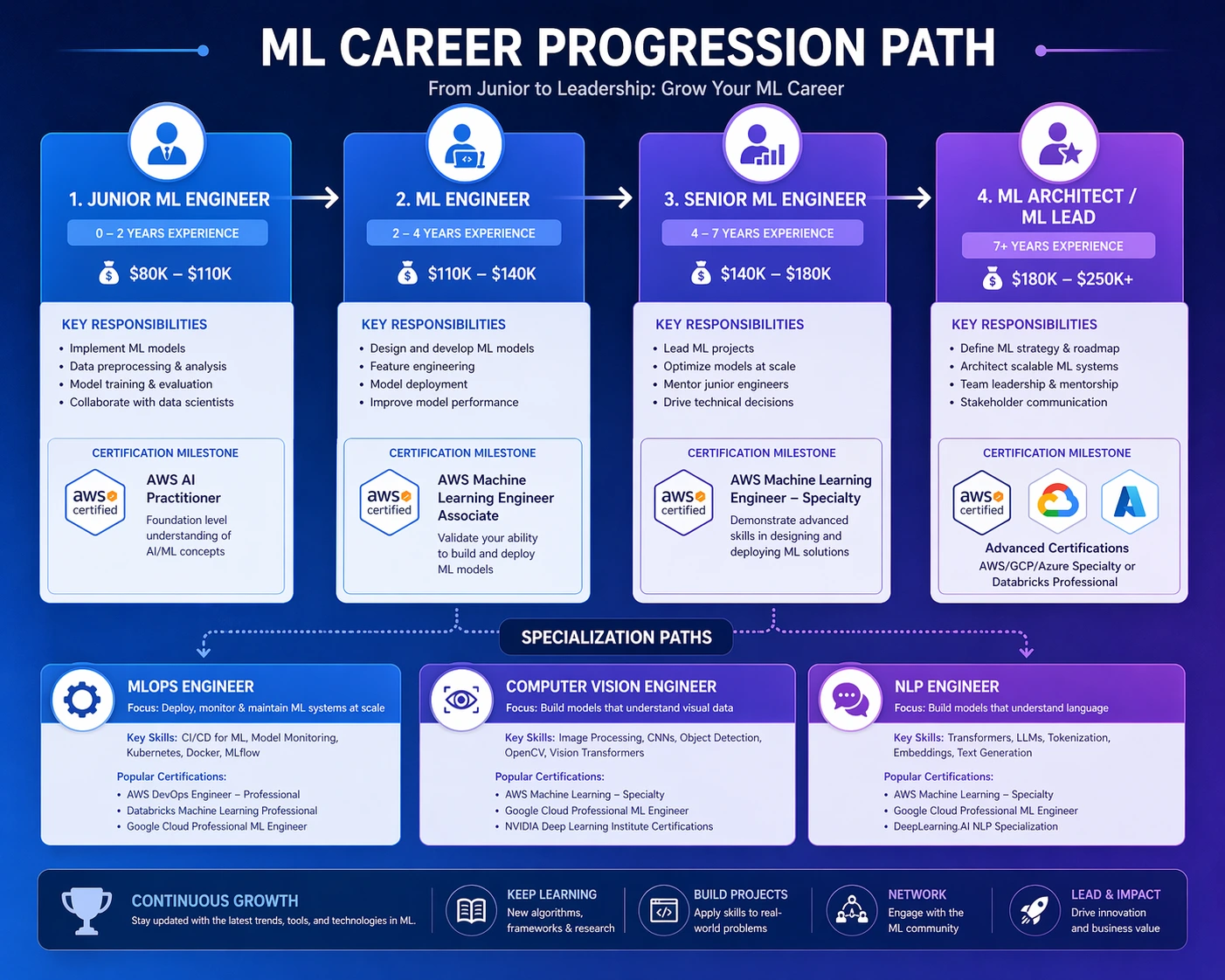 ML career progression paths from junior to senior roles with certification milestones