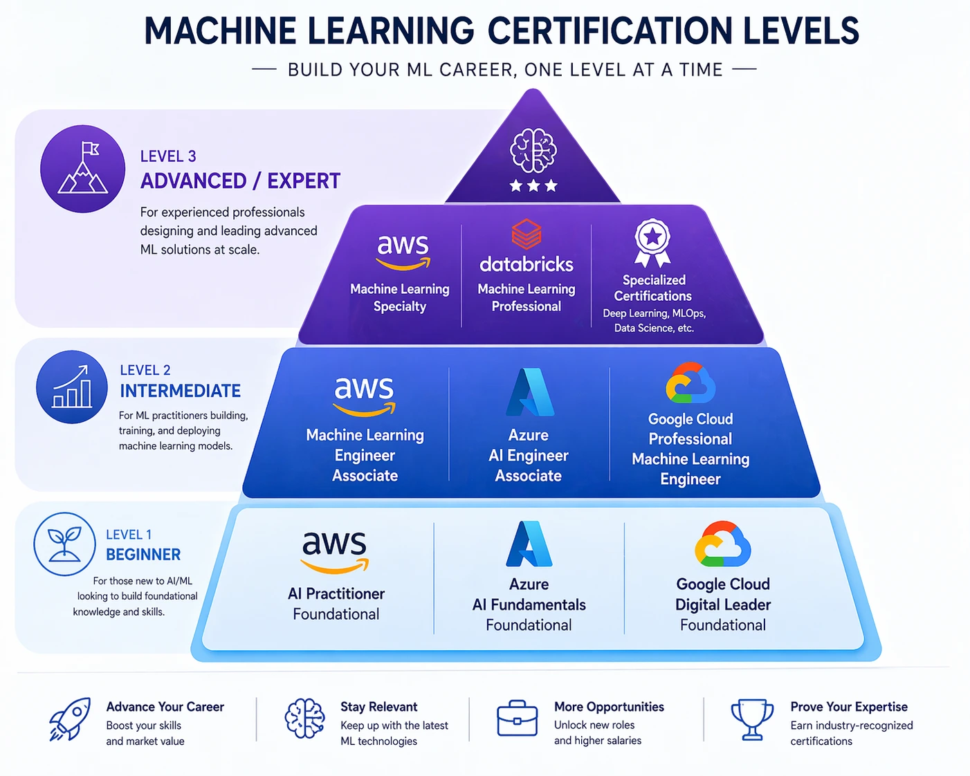 Pyramid diagram showing three levels of machine learning certifications from beginner to expert