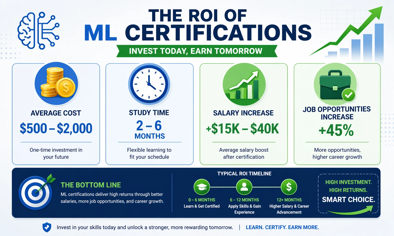 ROI calculation showing investment vs returns for ML certifications