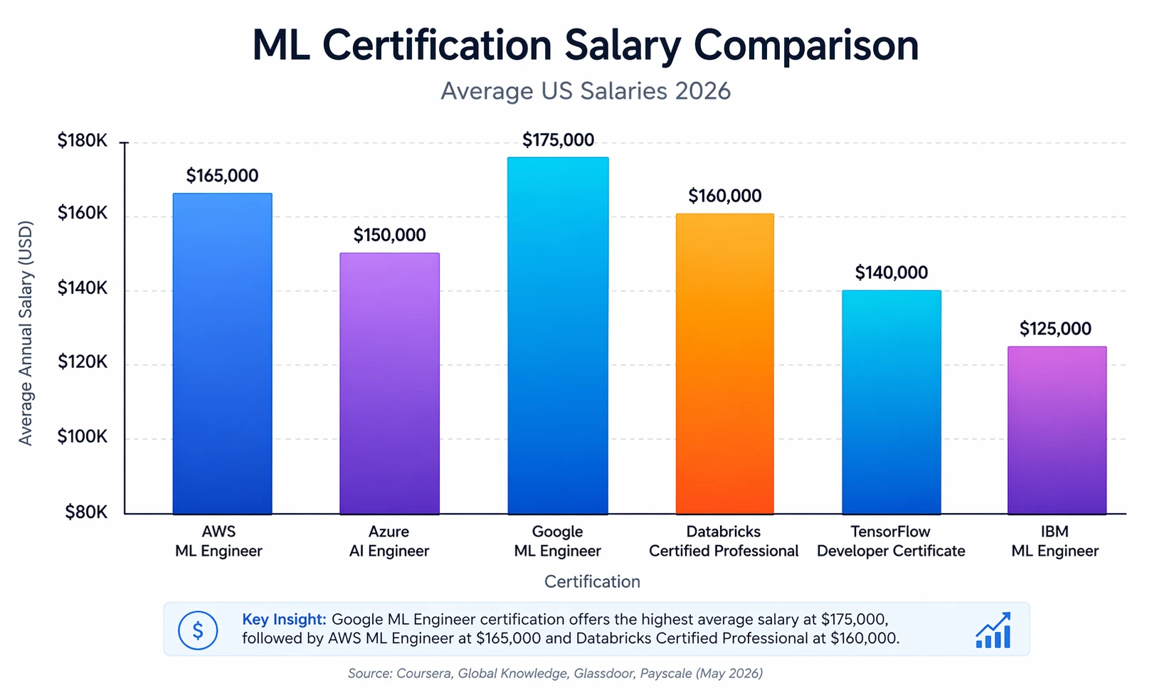 Comprehensive salary chart showing ML certification impact on compensation by level and platform
