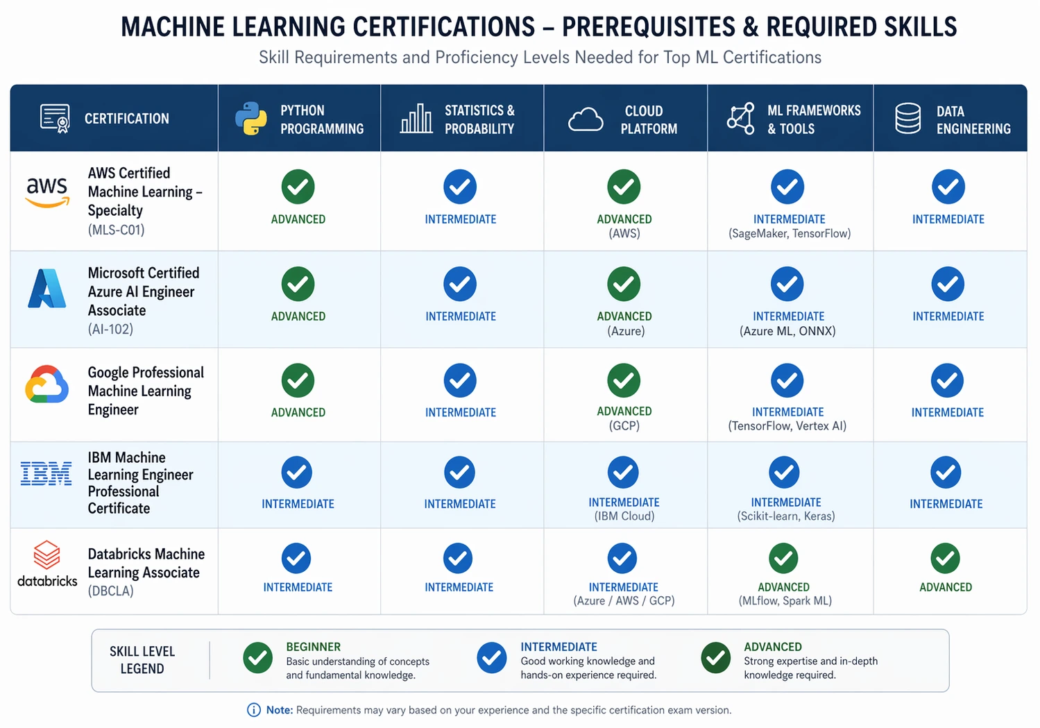 Prerequisites matrix for beginner ML certifications showing required skills and experience